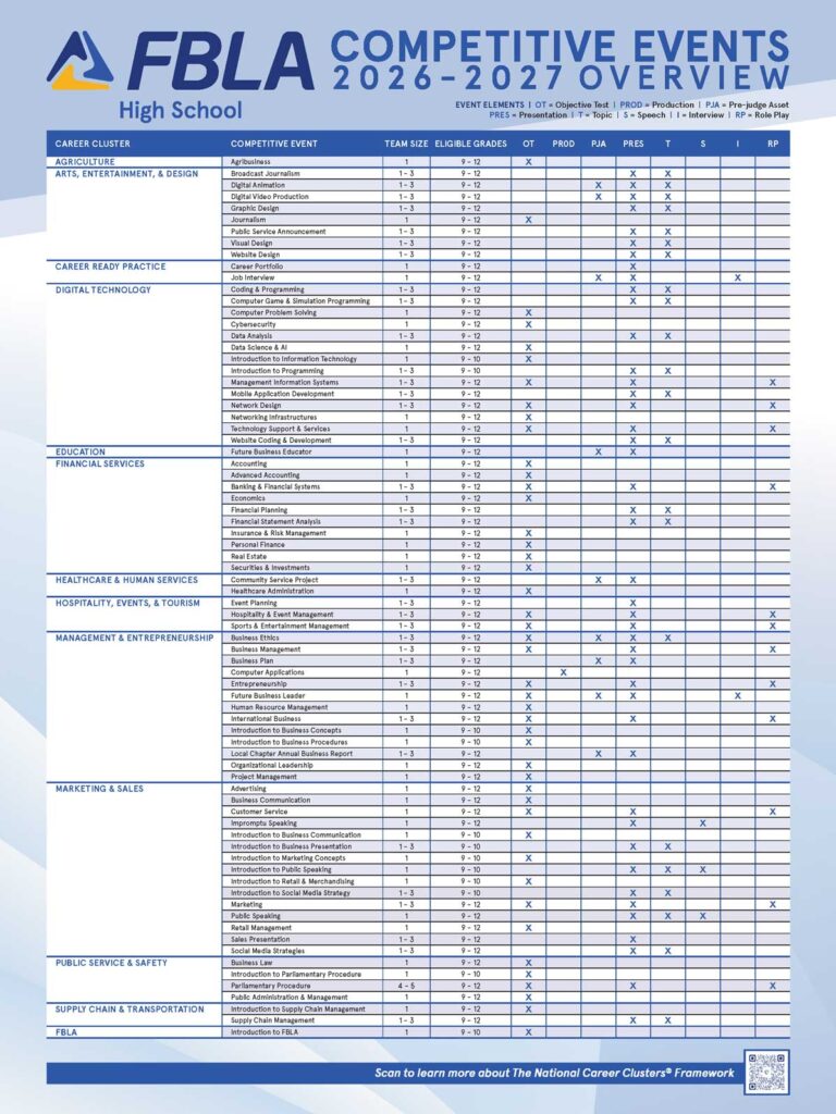 FBLA High School Competitive Events 2026–2027 overview chart highlights High School Competitive Events by career cluster, team size, eligible grades, and columns for PBL, PA, PRS, and BP. Blue and white color scheme with Xs indicating categories.