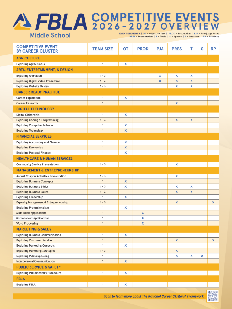 A chart titled FBLA Middle School Competitive Events 2026–2027 Overview lists career clusters, event names, team sizes, and icons indicating event formats. The chart is organized in a yellow and white color scheme.